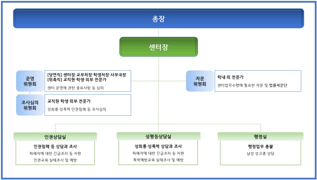 인권센터 조직도